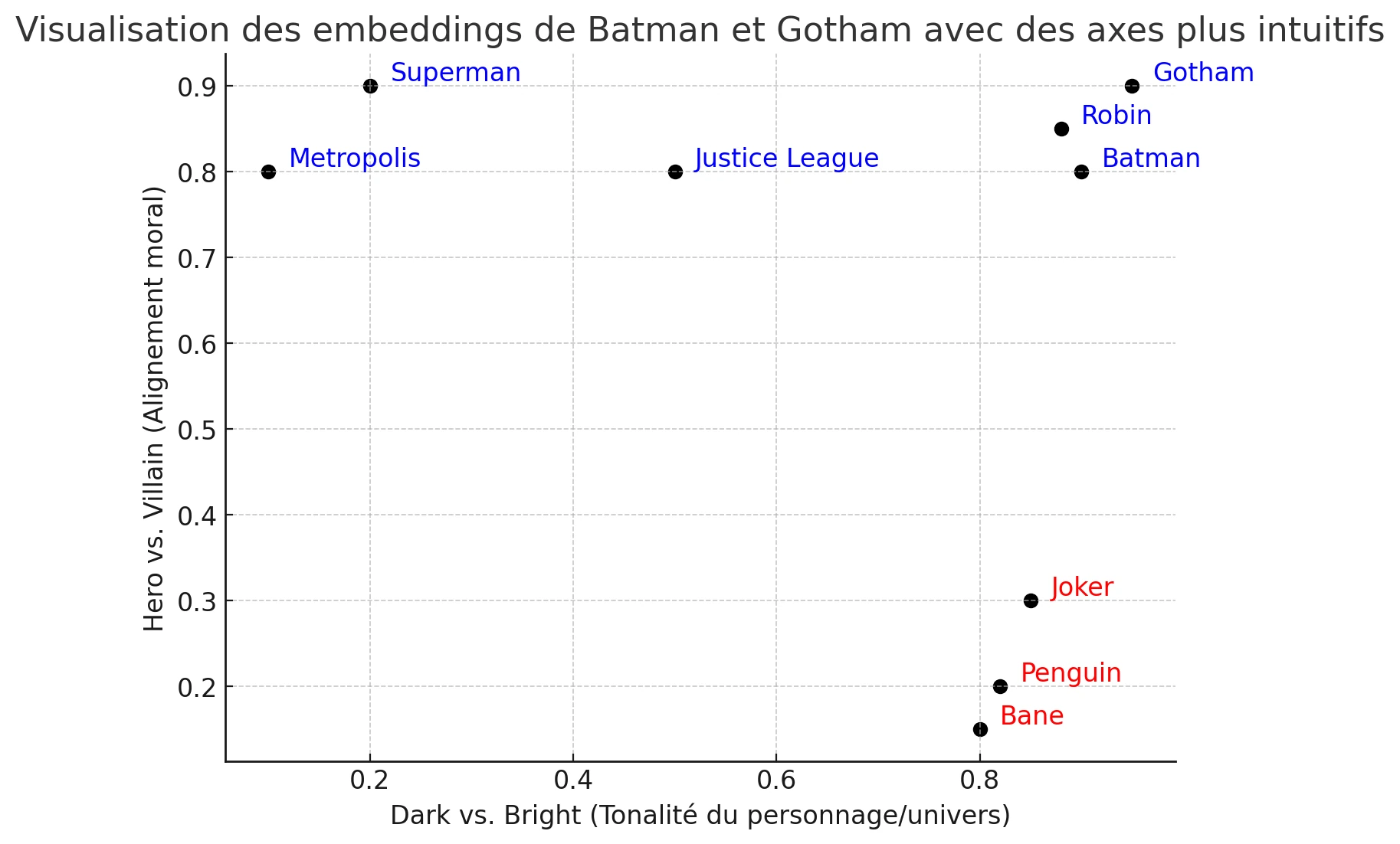 embeddings en 2d